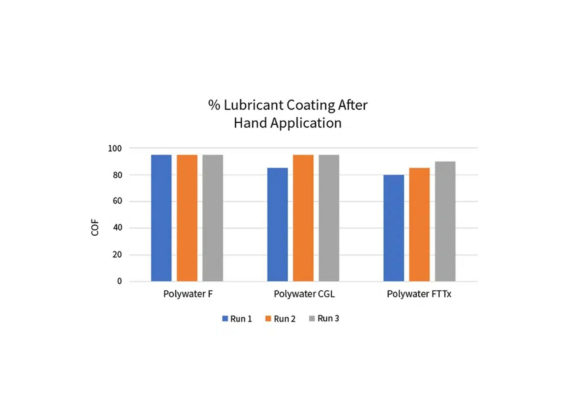 Graph-2-Lubricant-Coating-After-hand-application