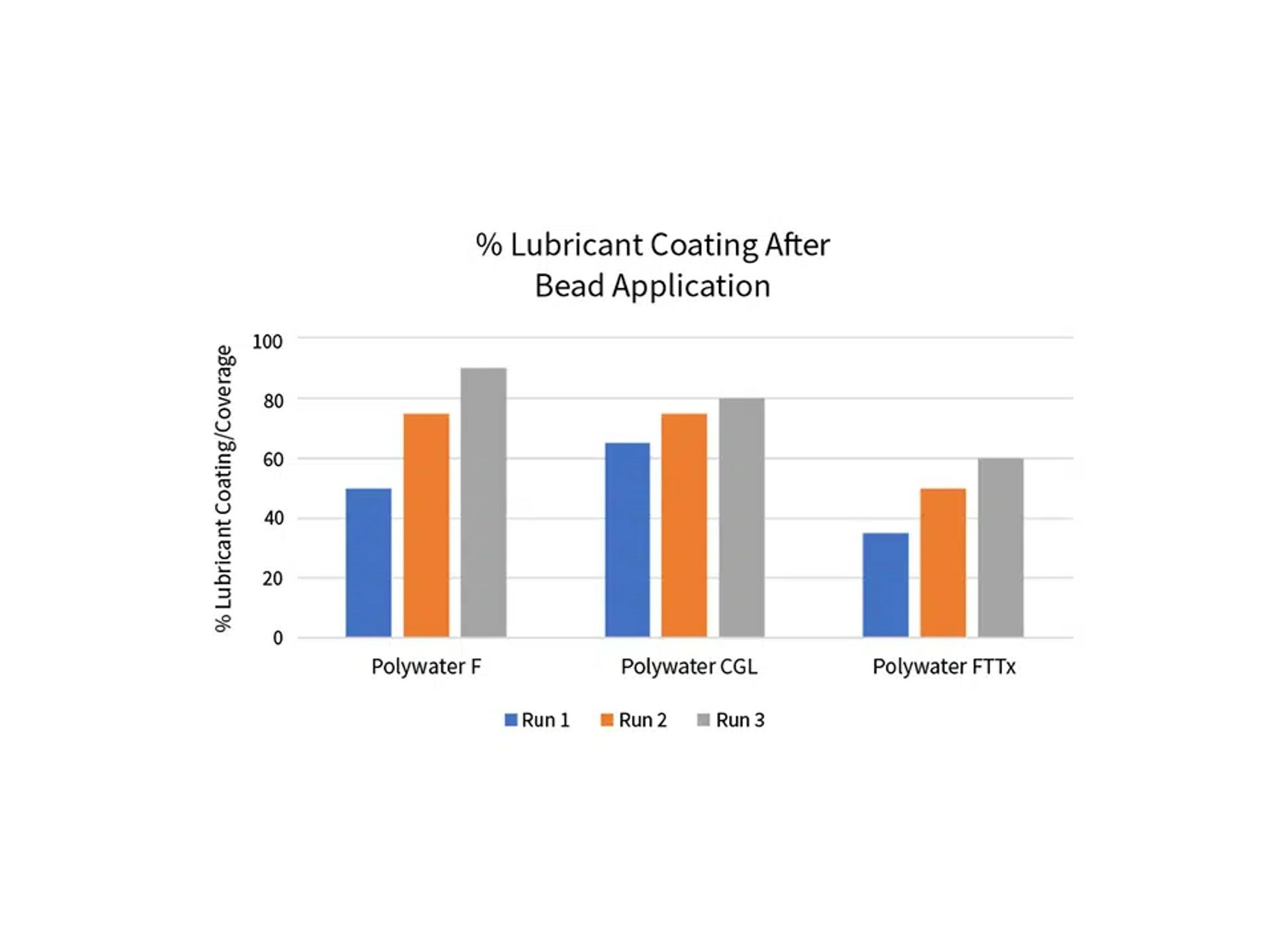Graph-3-Lubricant-Coating-After-Bead-Application