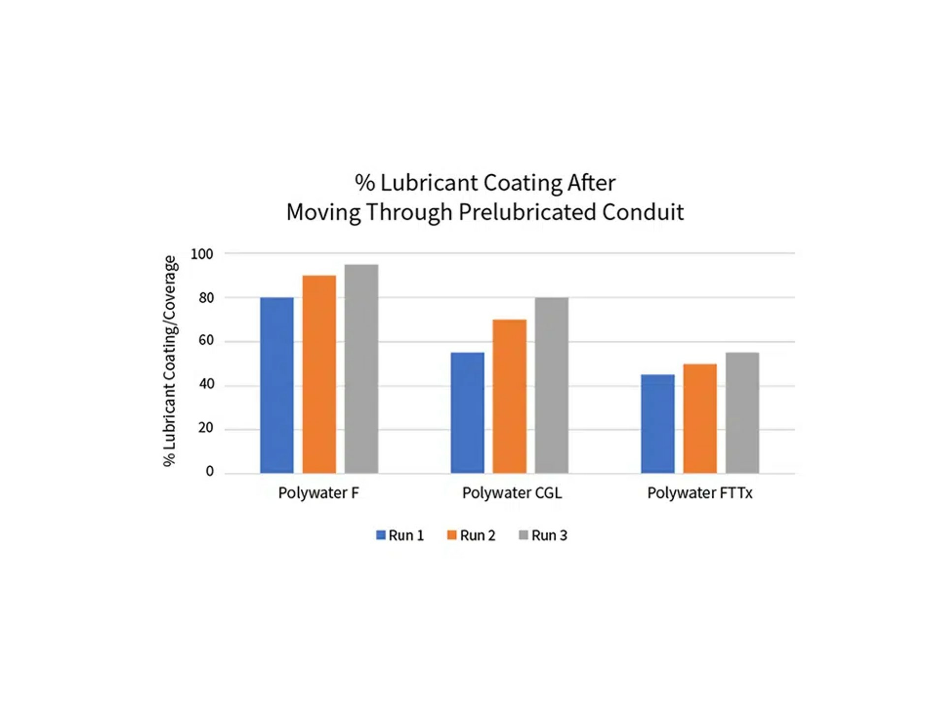 Graph-4-Lubricant-Coating-After-Moving-Through-Prelubricated-Conduit.